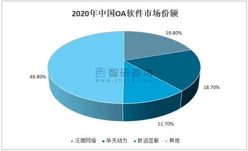 2020年中國OA行業(yè)市場(chǎng)分析 隨著市場(chǎng)競爭的日趨激烈,市場(chǎng)集中度尚有提升空間